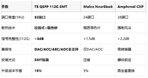 400Gbps时代来临！贸泽开售TE 112G QSFP连接器，支持112G-PAM4调制