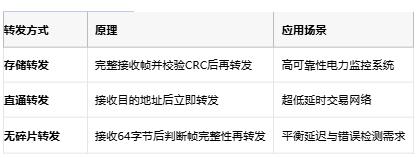 从存储转发到AI自治：以太网交换机的四阶技术跃迁