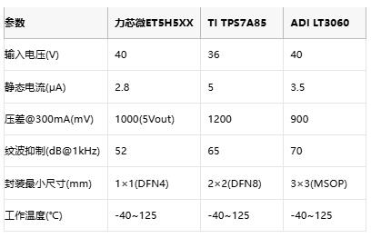 抗干扰+高压输入！力芯微ET5H5XX系列破解智能设备供电难题