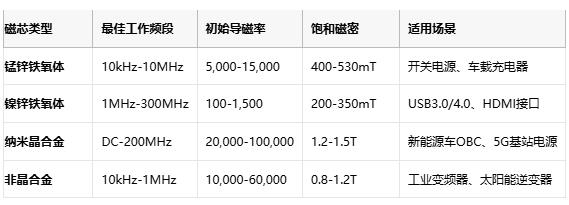 共模电感技术深度解析：噪声抑制、选型策略与原厂竞争格局