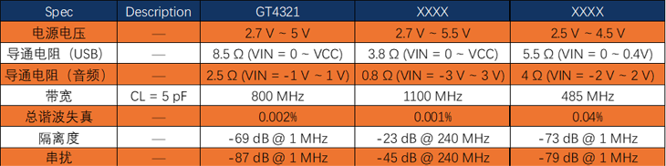 国产突围！谷泰微GT4321以250ps延迟刷新USB/音频切换性能纪录