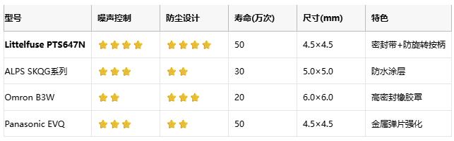 50万次寿命+极致静音：Littelfuse新款PTS647轻触开关量产上市