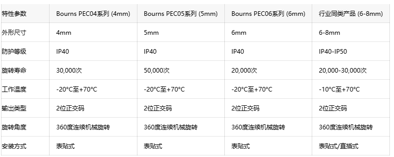 智能设备新核心：Bourns超小型编码器实现精准位置感知