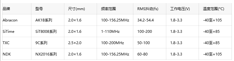 Abracon推出AK1B系列差分振荡器，2016封装实现34.2飞秒抖动性能