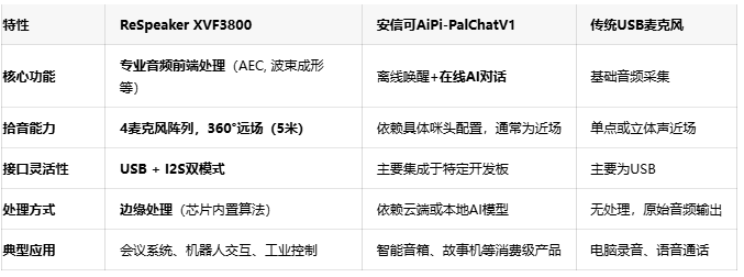即插即用语音交互解决方案：ReSpeaker XVF3800系列开发板全面上市