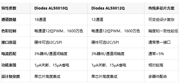高效能汽车照明：Diodes双系列LED驱动器降低系统成本与复杂度
