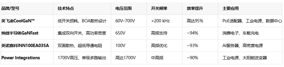 英飞凌CoolGaN技术突破：赋能环隆科技250W PoE适配器能效跃升