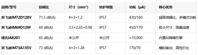 英飞凌发布新款MEMS麦克风：71.5 dB信噪比与IP57防护重塑音频体验