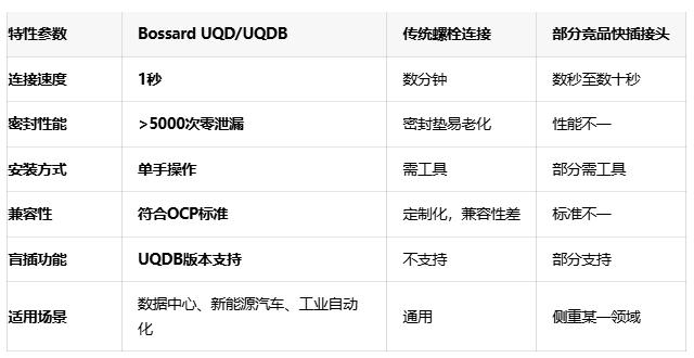 瞄准行业痛点：Bossard UQD快插接头提升安装效率