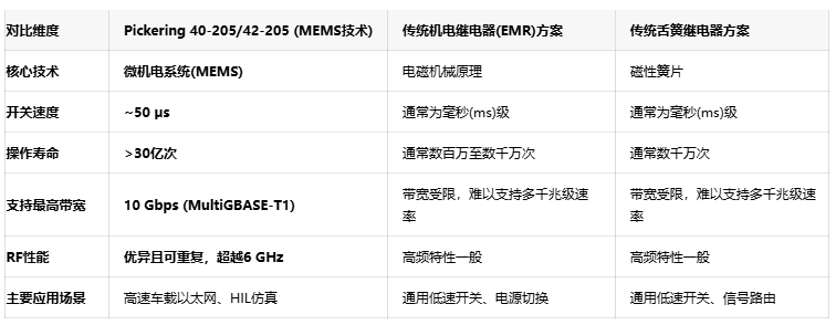 告别传统继电器：Pickering MEMS技术为车载以太网测试提速