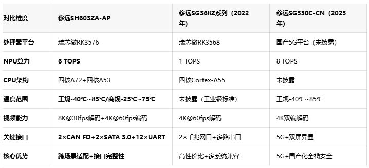 国产化AI模组突破:移远SH603ZA-AP的“三屏异显”与多总线集成之道 国产化AI模组突破:移远SH603ZA-AP的“三屏异显”与多总线集成之道