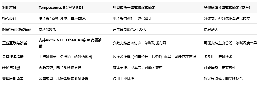 破局极端工况!Temposonics RD5分体传感器以120°C耐温赋能精密制造 破局极端工况!Temposonics RD5分体传感器以120°C耐温赋能精密制造