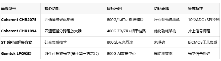 面向ZR/ZR+应用：Coherent高意推出400G/800G相干光芯片组