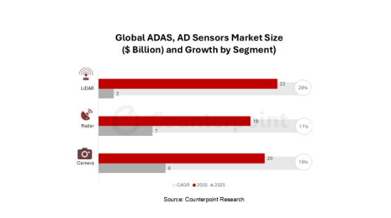 2035全球ADAS/AD传感器市场将达610亿美元，谁将领跑？