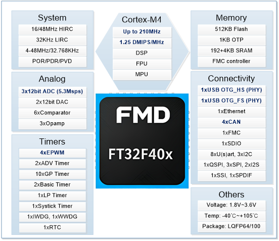 辉芒微发布高性能MCU平台，赋能数字电源与伺服驱动