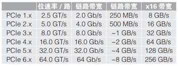 应对一致性测试特定挑战，需要可靠的PCIe 5.0 发射机验证