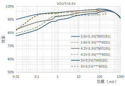 电源管理芯片TMI3191直击智能穿戴电源痛点！