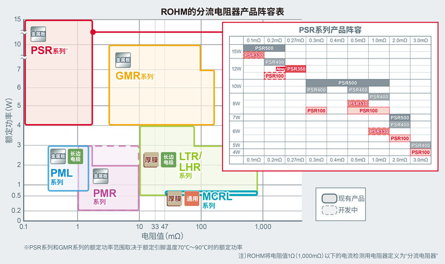 ROHM开发出12W级额定功率的0.85mm业界超薄金属板分流电阻器“PSR350”