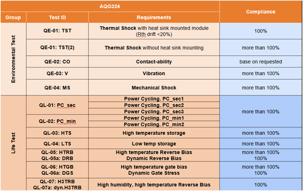 SiC Traction模块的可靠性基石AQG324