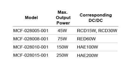 P-DUKE 博大电源推出用于国防与铁路，高度整合的DC/DC前级滤波器