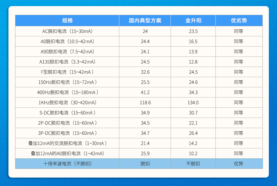 金升阳推出B型剩余电流检测模块——TLBxx-D3系列