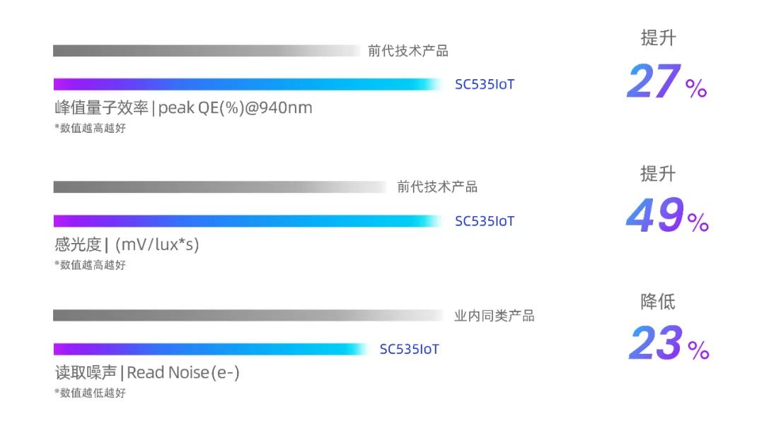 思特威推出具有AOV快启功能的5MP高分辨率IoT图像传感器SC535IoT