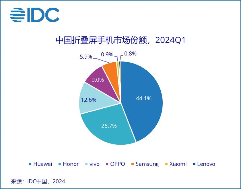 机构：Q1中国折叠屏手机出货186万台增长83%，华为第一
