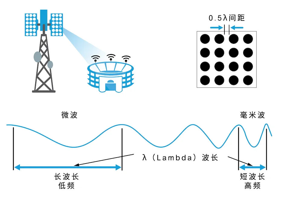 从4个到256个通道，GaN技术如何创新5G基站系统的紧凑设计
