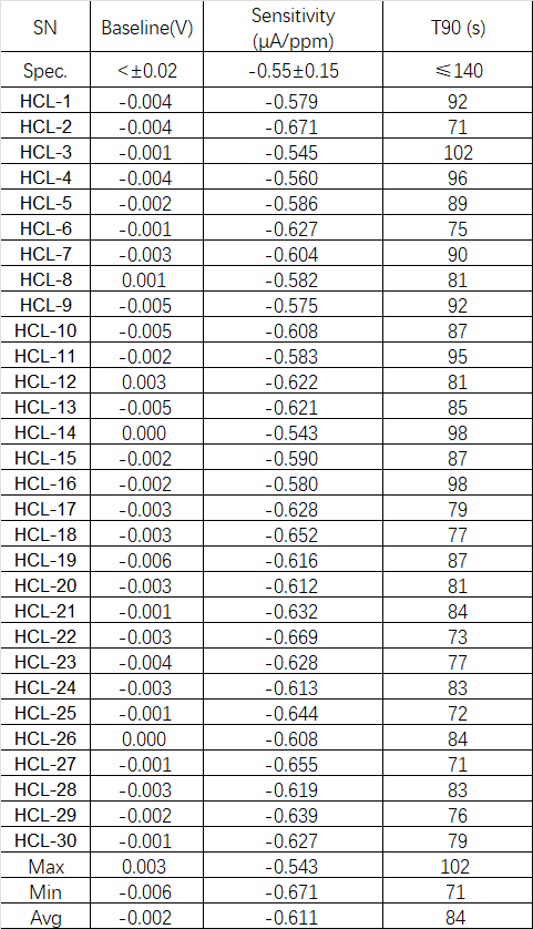 盛密科技推出适用于半导体制程控制的4系列氯化氢传感器4SM HCL-10