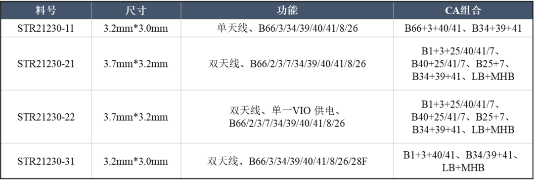 星曜半导体完成DiFEM+LNA Bank和L-DiFEM全套射频接收模组芯片布局