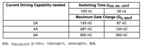 高性能碳化硅隔离栅极驱动器如何选型，一文告诉您