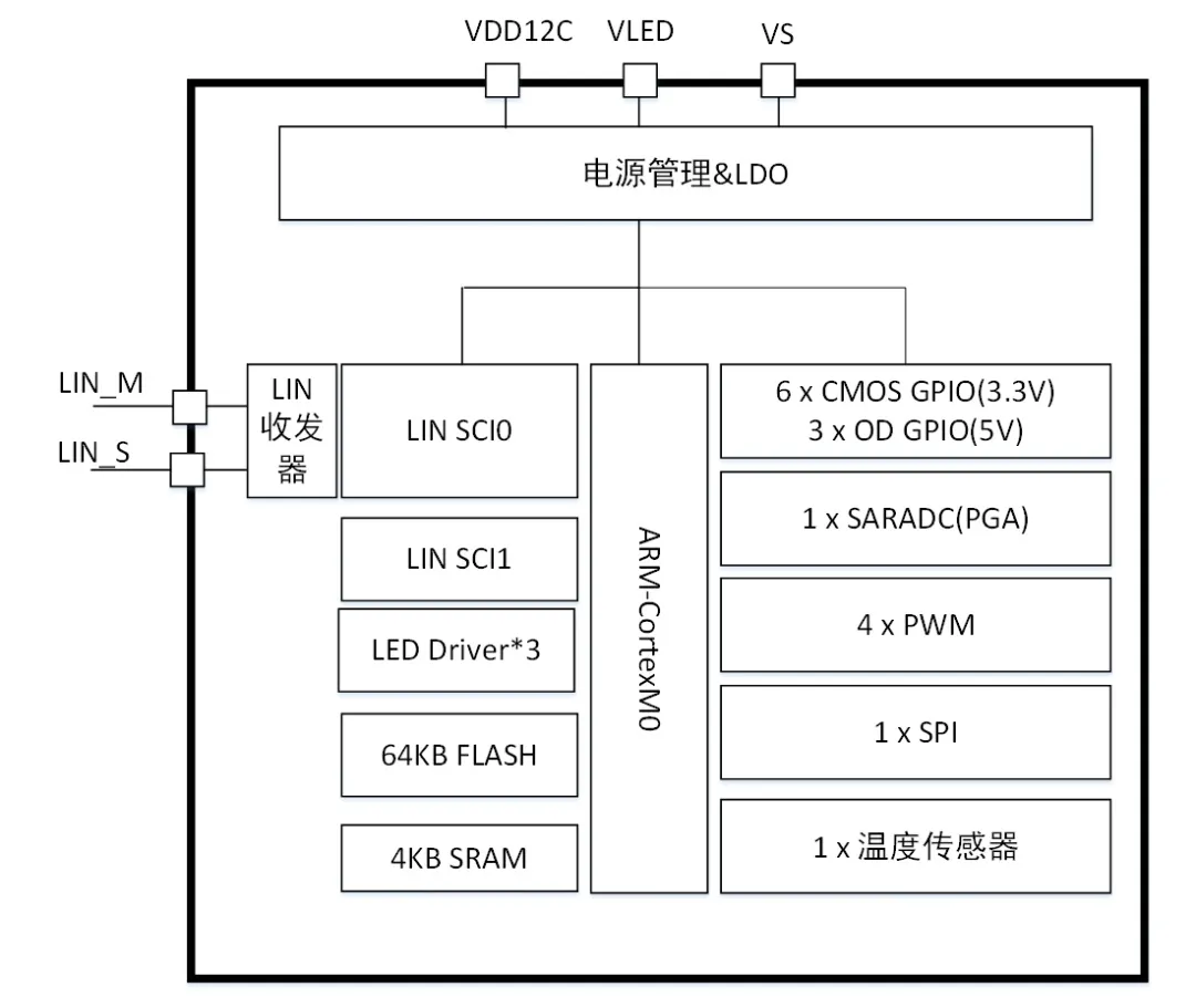 泰矽微发布新一代氛围灯芯片TCPL03A