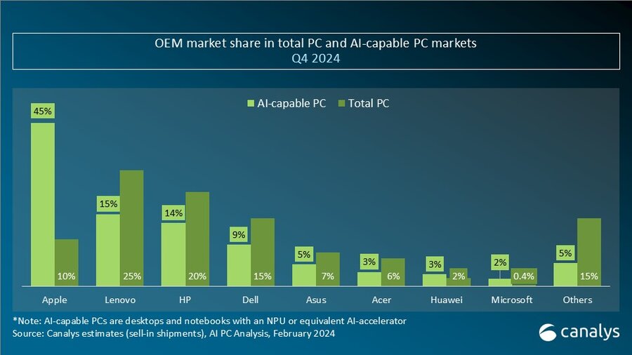 机构：2024年Q4全球AI PC出货量达1540万台 占PC总出货量的23%
