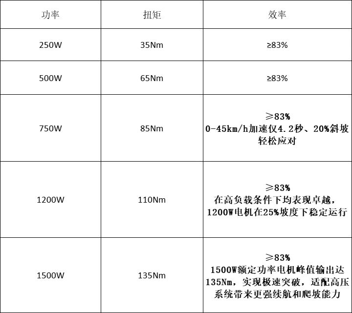 拒绝功率焦虑：这款筒轴电机如何覆盖250W-1500W全场景需求？