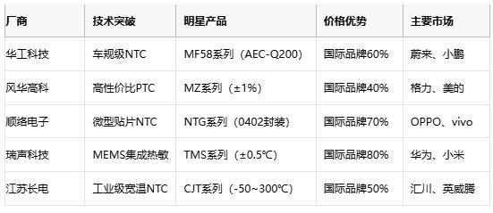 热敏电阻技术全景解析：原理、应用与供应链战略选择
