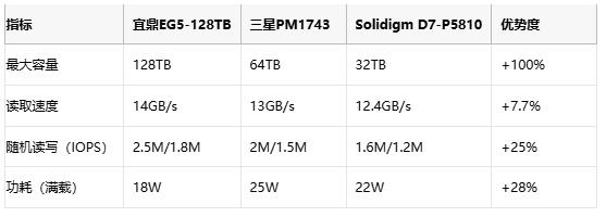 4GB/s极速狂飙！宜鼎PCIe Gen5 SSD重构数据中心存储