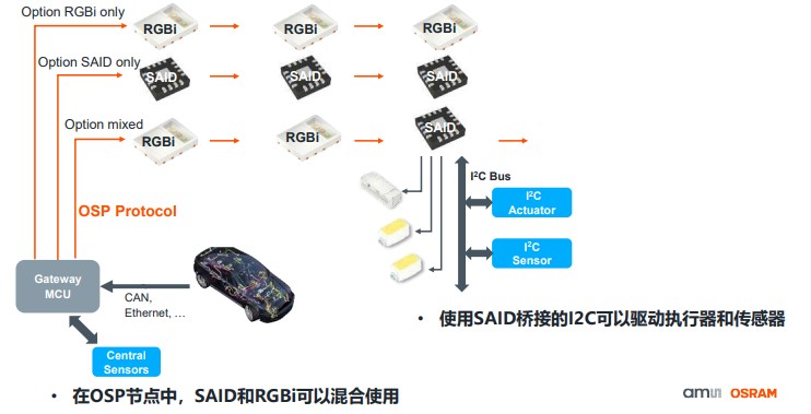 艾迈斯欧司朗OSP协议，用光解锁座舱照明交互新维度