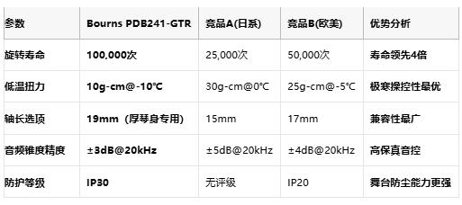 旋转寿命翻6倍！Bourns新品吉他电位器PDB241-GTR引领音频硬件升级