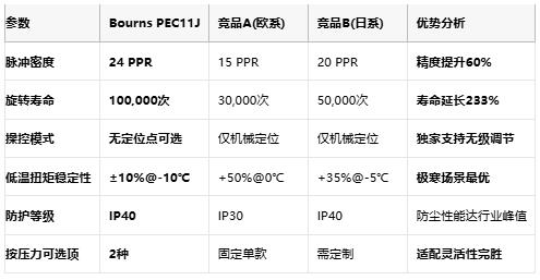Bourns新款PEC11J编码器双升级：24脉冲/转+无定位点解锁精密控制新境界