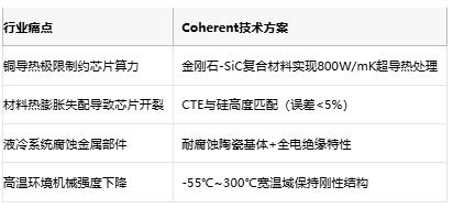 散热效率翻倍！Coherent金刚石-碳化硅复合材料让芯片能耗砍半