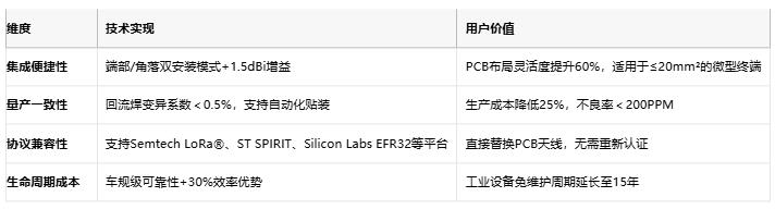 金属表面直接贴装：Abracon革新Sub-GHz天线解锁物联网工业应用