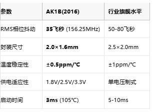 35飞秒时空精度！Abracon 2016差分振荡器重塑高速互联时钟基准