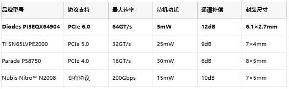 64GT/s零误码率！Diodes推出线性ReDriver信号调节器实现5mW超低待机功耗