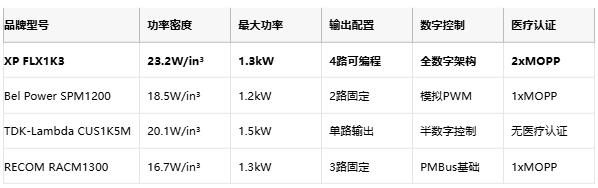 碳化硅+GaN赋能！XP Power 全球首发1.3kW全数字AC-DC电源模块