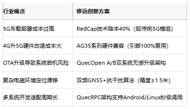 移远通信AG53xC系列发布：车规级RedCap模组开启5G车载新时代
