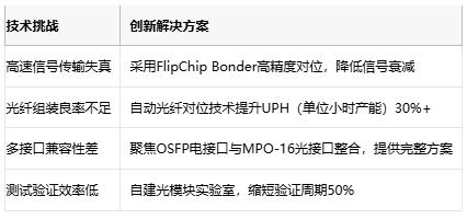 DR8架构+500米长距：环旭电子发布AI数据中心专用光模块