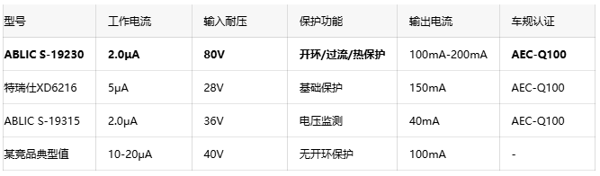 内置开环保护!ABLIC S-19230/1系列攻克48V系统暗电流难题 内置开环保护!ABLIC S-19230/1系列攻克48V系统暗电流难题