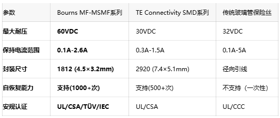 60VDC耐压突破！Bourns新增32款PPTC保险丝赋能高密度设计