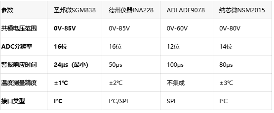 国产精密测量突围！圣邦微SGM838突破AI服务器功率监控瓶颈