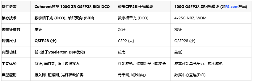 Coherent高意突破单纤双向技术：100G ZR QSFP28相干模块实现十倍容量提升